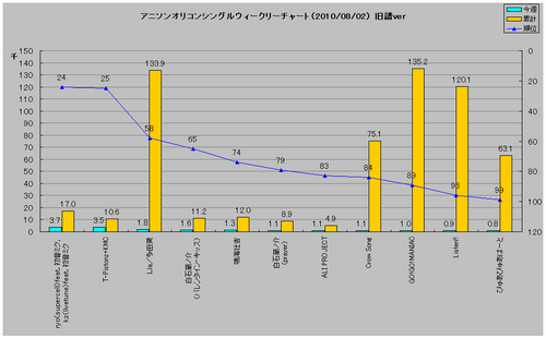 アニソンシングルオリコンウィークリー旧譜グラフ(2010/08/02付)