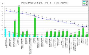アニメソングオリコンウィークリーグラフ(2011/08/29付)