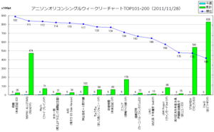 アニメソングオリコンウィークリーグラフTOP101-200(2011/11/28付)