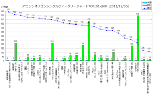 アニメソングオリコンウィークリーグラフTOP101-200(2011/12/05付)