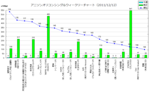 アニメソングオリコンウィークリーグラフTOP101-200(2011/12/12付)