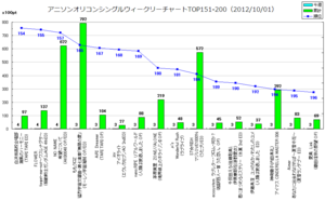 アニメソングオリコンウィークリーグラフTOP151-200(2012/10/01付)