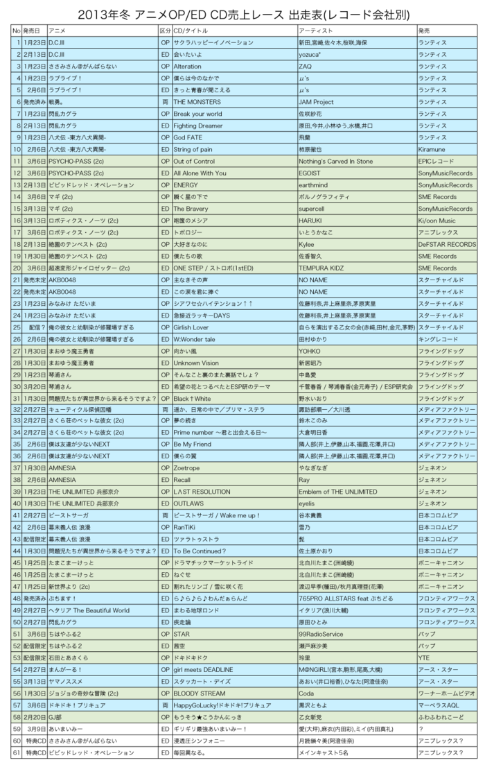 2013年冬OP/ED CD売上レース出走表(レコード会社別)