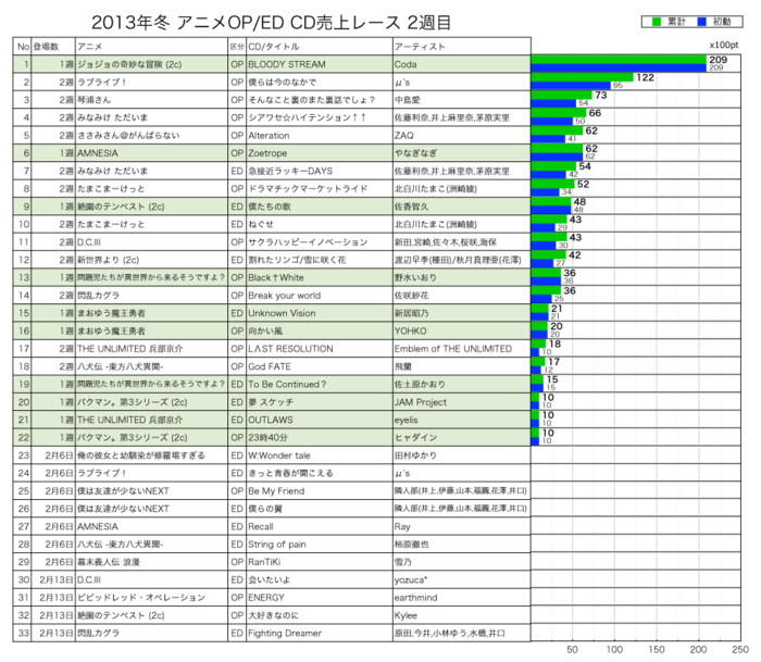 2013年冬アニメCD売上レース2週目