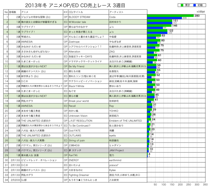 2013年冬アニメCD売上レース3週目