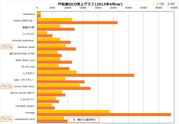 戸松遥のCD売上グラフ(2015年4月ver)