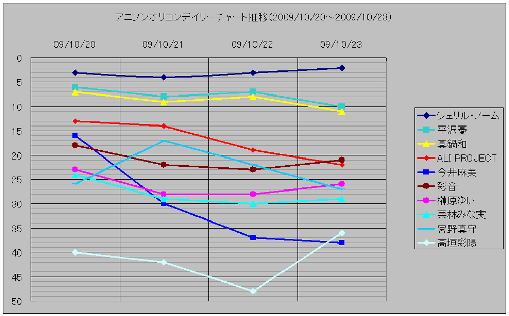 http://www.daimonzi.com/img/anison-graph091023.jpg