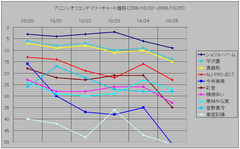 http://www.daimonzi.com/img/anison-graph091025.jpg