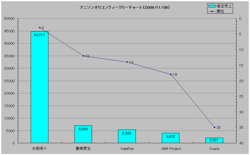 アニメソングオリコンウィークリーグラフ(2009/11/9付)