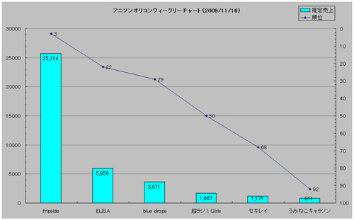 アニメソングオリコンウィークリーグラフ(2009/11/16付)