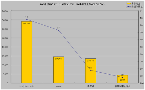 100位以内のアニメソングアルバムオリコンウィークリーグラフ(2009/12/14付)