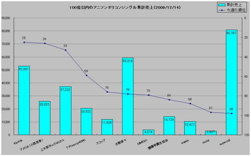 100位以内のアニメソングシングルオリコンウィークリーグラフ(2009/12/14付)
