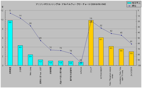 アニメソングシングル・アルバムオリコンウィークリーグラフ(2010/01/04付)