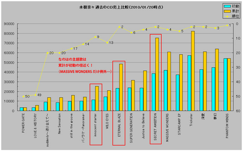 水樹奈々の過去のシングルCD売上比較グラフ