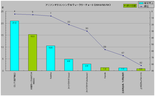 アニメソングシングルオリコンウィークリーグラフ(2010/02/01付)