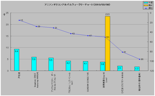 アニソンアルバムオリコンウィークリーグラフ(2010/03/08付)