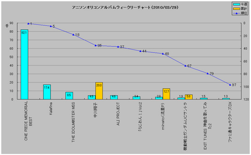 アニソンアルバムオリコンウィークリーグラフ(2010/03/29付)