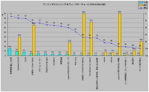 アニソンシングルオリコンウィークリーグラフ(2010/03/08付)