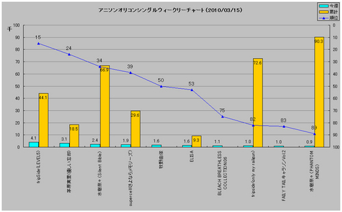 アニソンシングルオリコンウィークリーグラフ(2010/03/15付)