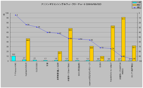 アニソンシングルオリコンウィークリーグラフ(2010/03/22付)