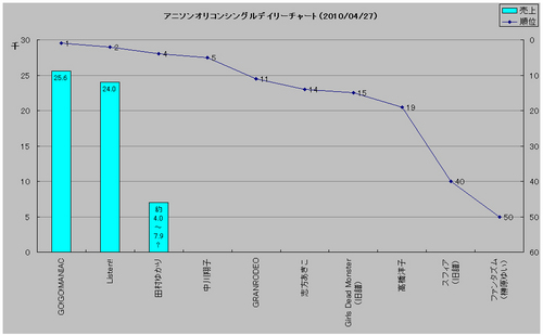 アニソンシングルオリコンデイリーグラフ(2010/04/27付)