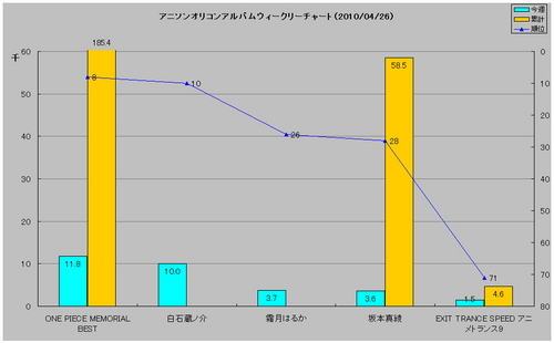 アニソンアルバムオリコンウィークリーグラフ(2010/04/26付)