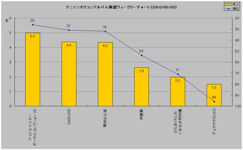 アニソンアルバムオリコンウィークリーグラフ(2010/05/03付)