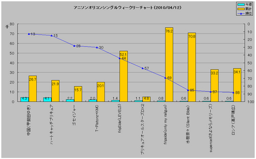 アニソンシングルオリコンウィークリーグラフ(2010/04/12付)