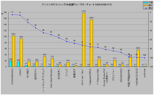 アニソンシングルオリコンウィークリーグラフ(2010/05/17付)