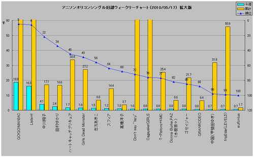 アニソンシングルオリコンウィークリーグラフ(2010/05/17付)拡大版