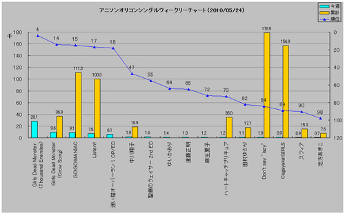 アニソンシングルオリコンウィークリーグラフ(2010/05/24付)