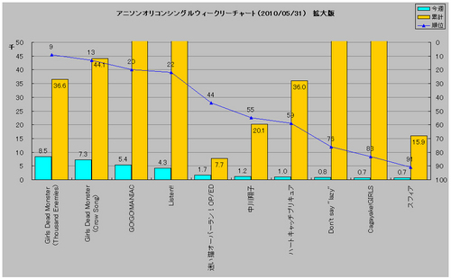 アニソンシングルオリコンウィークリーグラフ(2010/05/31付)拡大版
