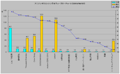 アニソンシングルオリコンウィークリーグラフ(2010/06/07付)