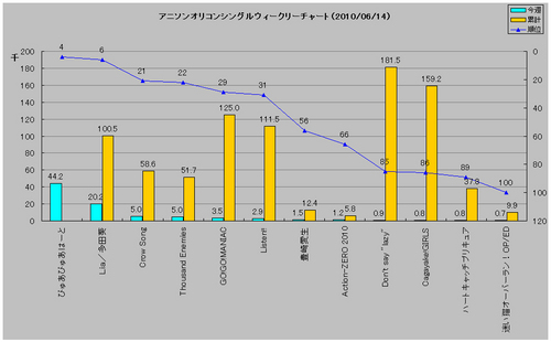 アニソンシングルオリコンウィークリーグラフ(2010/06/14付)
