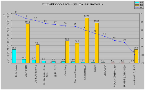 アニソンシングルオリコンウィークリーグラフ(2010/06/21付)