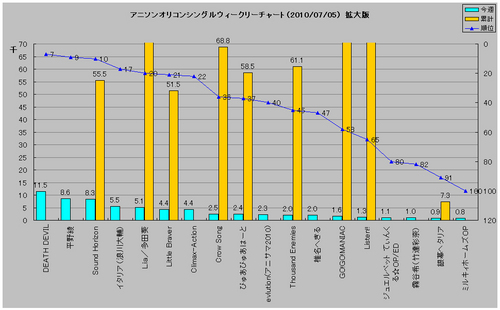 アニソンシングルオリコンウィークリーグラフ(2010/07/05付)拡大版