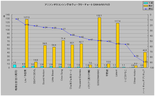 アニソンシングルオリコンウィークリーグラフ(2010/07/12付)
