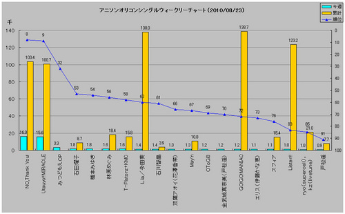 アニメソングオリコンウィークリーグラフ(2010/08/23付)