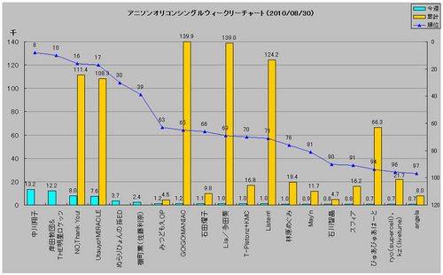 アニメソングオリコンウィークリーグラフ(2010/08/30付)