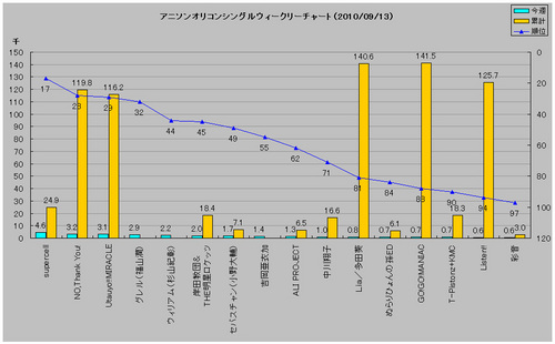 アニメソングオリコンウィークリーグラフ(2010/09/13付)