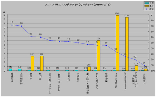 アニメソングオリコンウィークリーグラフ(2010/10/18付)