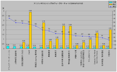 アニメソングオリコンウィークリーグラフ(2010/12/13付)