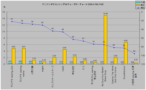 アニメソングオリコンウィークリーグラフ(2011/01/10付)