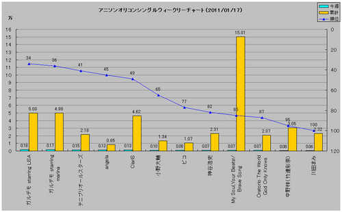 アニメソングオリコンウィークリーグラフ(2011/01/17付)