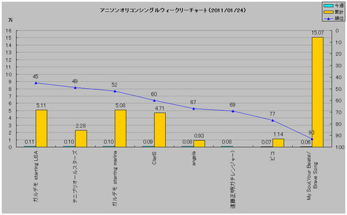 アニメソングオリコンウィークリーグラフ(2011/01/24付)