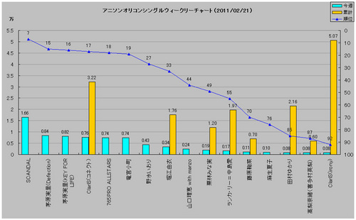 2011年2月21日付のアニソンシングルのオリコンウィークリーTOP100グラフ