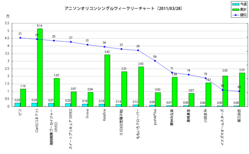 アニメソングオリコンウィークリーグラフ(2011/03/28付)