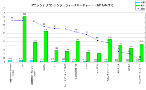 アニメソングオリコンウィークリーグラフ(2011/04/11付)
