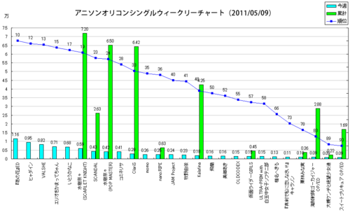 アニメソングオリコンウィークリーグラフ(2011/05/09付)