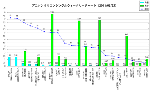 アニメソングオリコンウィークリーグラフ(2011/05/23付)